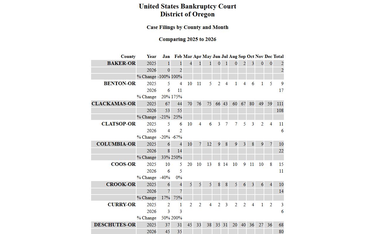 Oregon bankruptcy case filings report for Lincoln County bankruptcy records